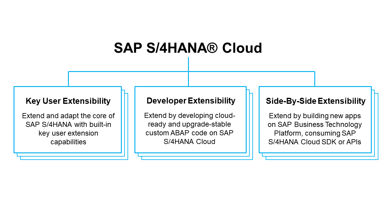 Sap Extensibility Explorer For Sap S Hana Cloud